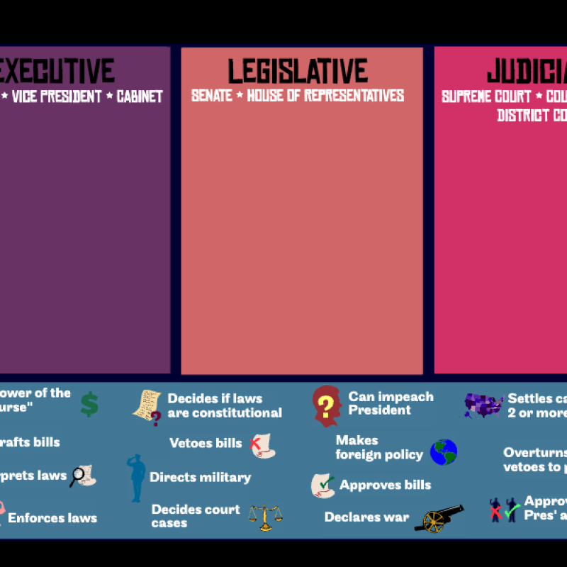 3 colored rectangles that have the branches of govt. and duties below